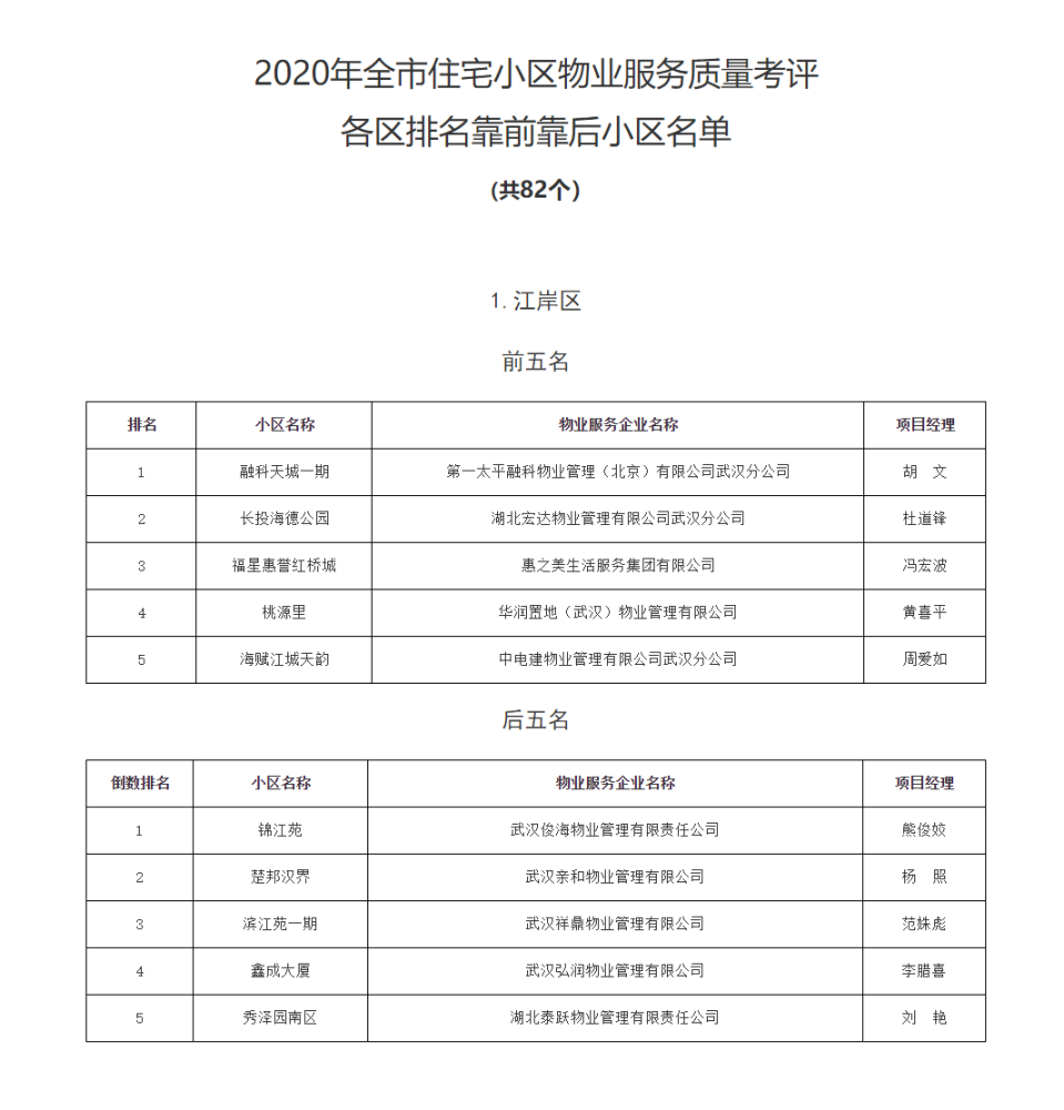 2020武汉各区gdp官方公布_2020年广州各区GDP排名情况(3)