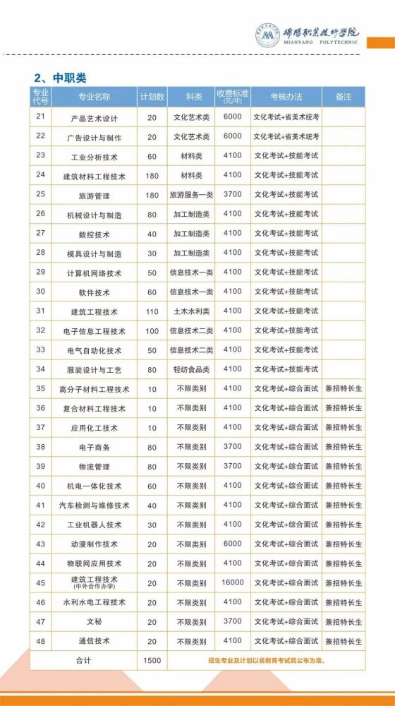 单招最新资讯绵阳职业技术学院2021年单独招生简章