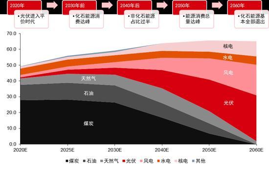 资料来源:中信证券研究部 2020-2060年中国一次能源消费结构变化预测