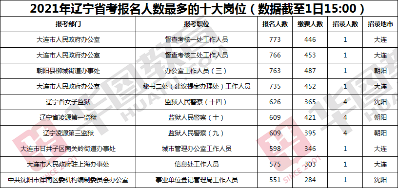 沈阳市人口2021总人数_统计数据显示,截至2021年1月末 沈阳市户籍人口762.1万人