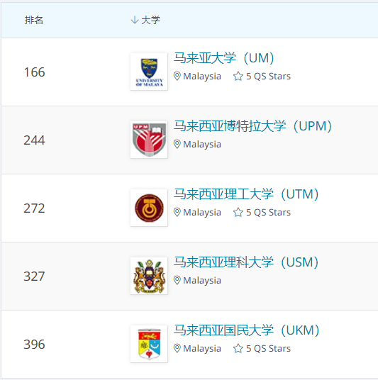 qs排名ii马来西亚大学2021世界大学学科排名出炉