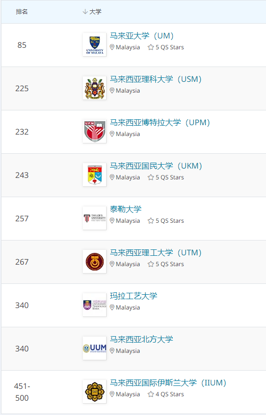 qs排名ii马来西亚大学2021世界大学学科排名出炉