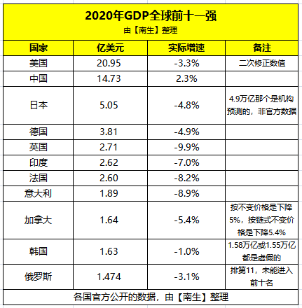 2020加拿大GDP