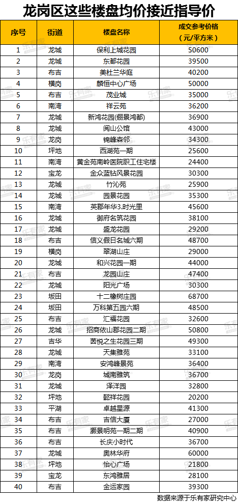 深圳刚需注意这144个楼盘市场均价接近二手房指导价