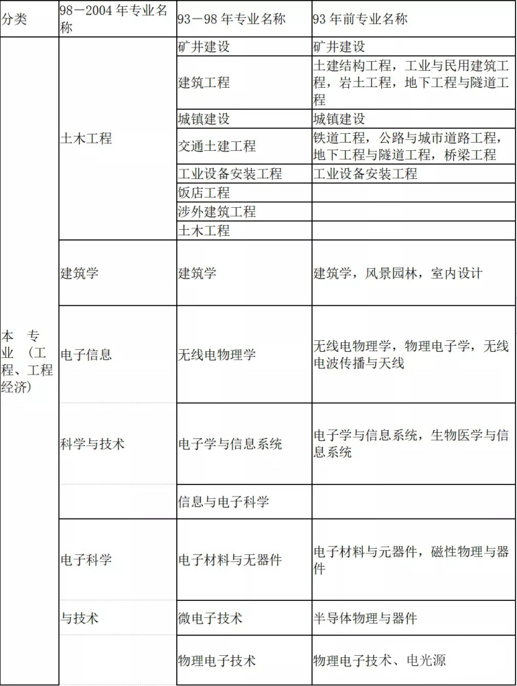 2021二建报名条件专业详情对照表来了!