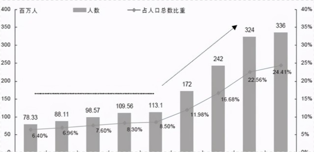 人口老龄化危害_联合国预测本世纪中期中国近5亿人超60岁