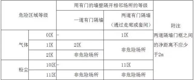 爆炸危险区域的划分及防爆电气设备的选型,看这1篇足够了!