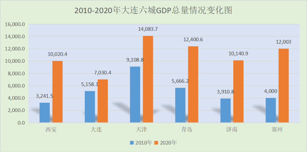 大连和青岛gdp(2)