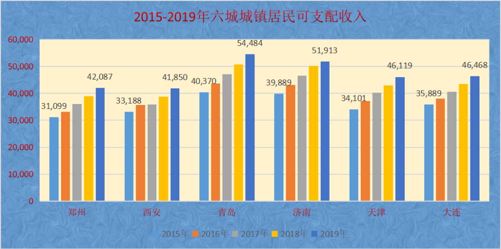 大连和青岛gdp(3)