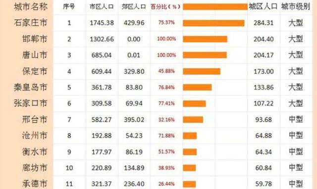 这就是城区人口的多少.其中,城区如果超过100万就是大城市行列.