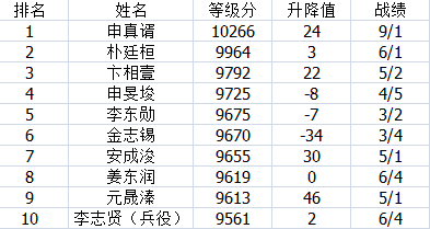 围棋等级排名_围棋等级证书
