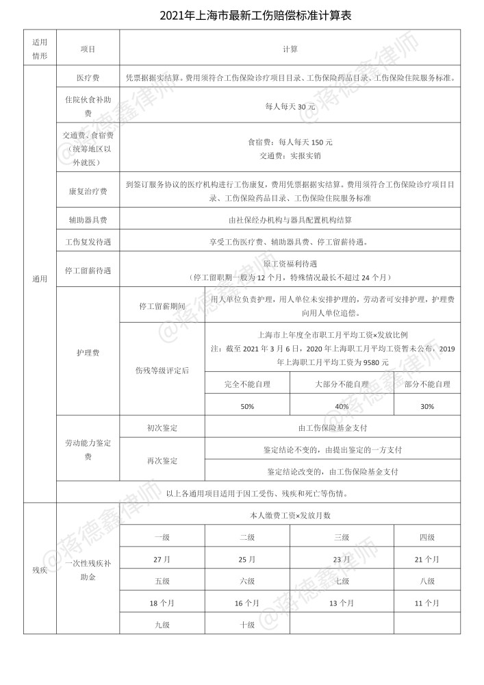 2021年版最新工伤赔偿标准及计算方法秒懂工伤怎么赔