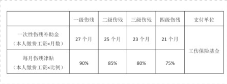 2021年版:最新工伤赔偿标准及计算方法,秒懂工伤怎么赔?