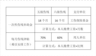 2021年版最新工伤赔偿标准及计算方法秒懂工伤怎么赔