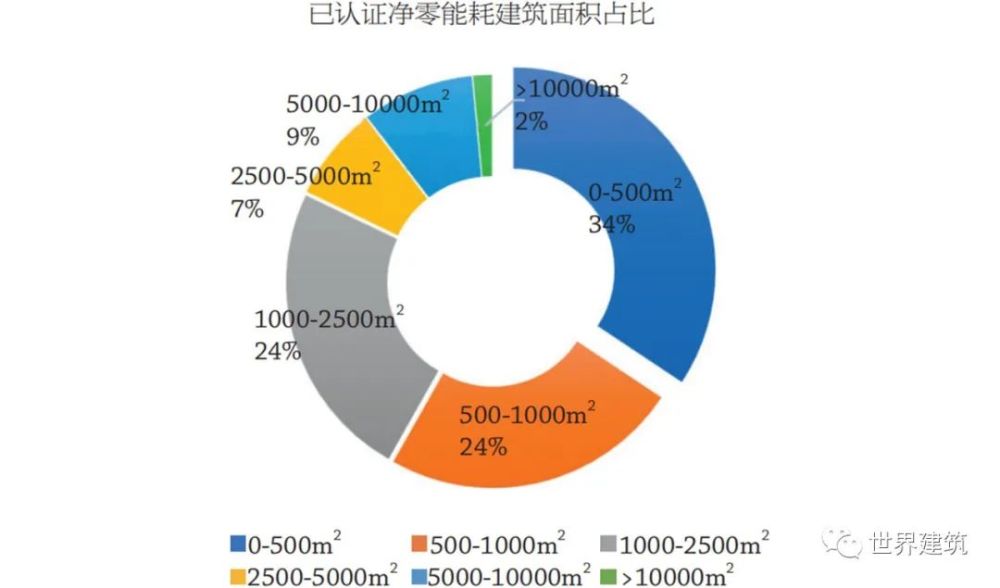 美国"净零能耗"建筑的新发展及启示—以美国教育类"净零能耗"建筑为