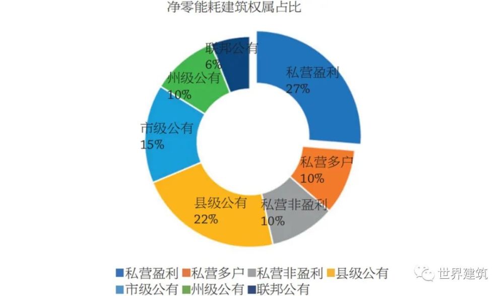 美国"净零能耗"建筑的新发展及启示—以美国教育类"净零能耗"建筑为