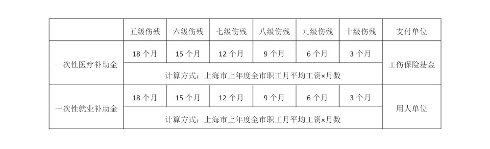 2021年版最新工伤赔偿标准及计算方法秒懂工伤怎么赔