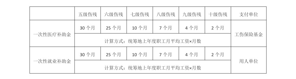 2021年版最新工伤赔偿标准及计算方法秒懂工伤怎么赔