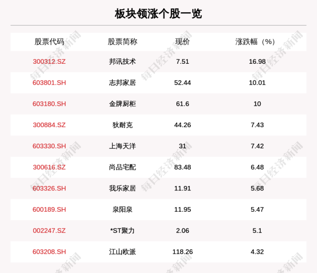 家居装饰板块走强,77只个股上涨,邦讯技术上涨16.98%