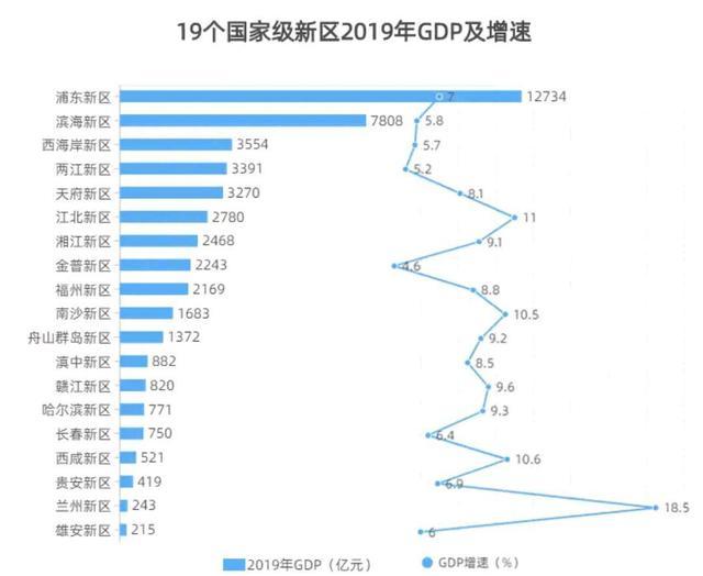 全国前十大国家级新区gdp排名 国家级新区面积排行榜