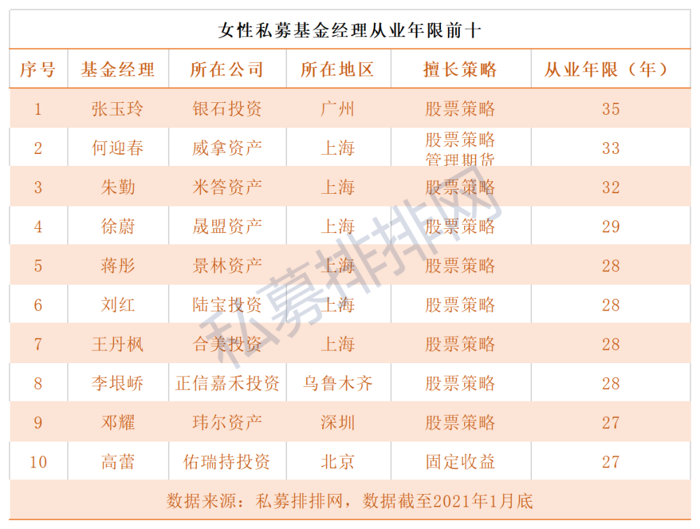 盘点最赚钱女性私募基金经理,高毅资产孙庆瑞,景林资产蒋彤上榜_腾讯