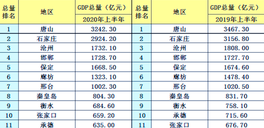 邯郸今年GDP是多少_成语之都邯郸的2019年GDP出炉,在河北省内排名第几(2)