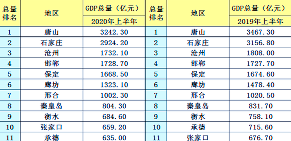 2020年全年邯郸市gdp_徐州大手笔 招商引才,筑巢引雏凤,淮海经济区中心城市跃然纸上(3)