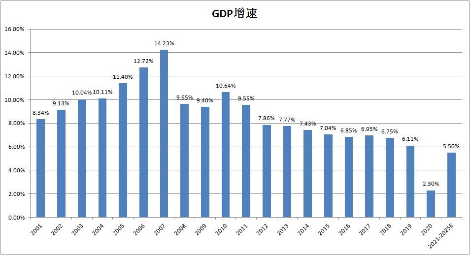 2021印度gdp增长