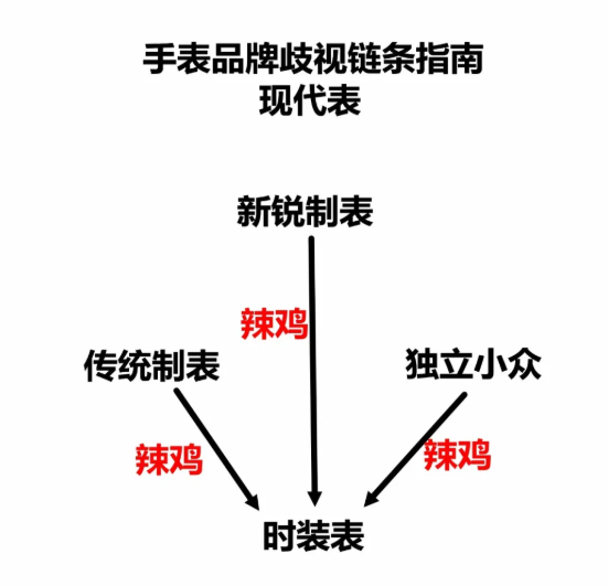 万物皆有鄙视链!手表圈里的鄙视链是什么?你知道吗