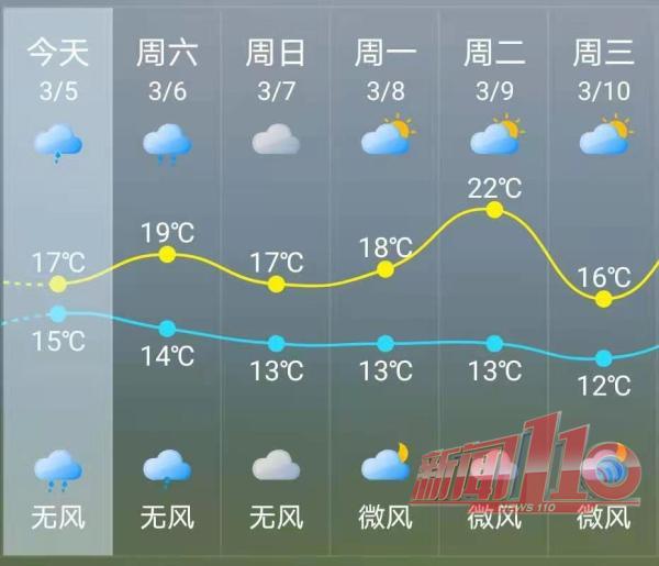 福州开启模式!这天气将持续到