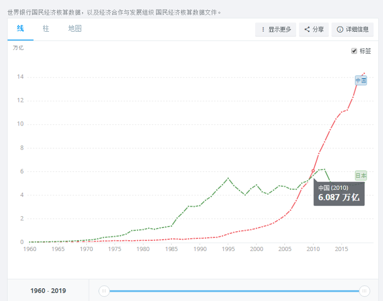 2020年中國GDP已達到_2020年中國GDP超百萬億,三大原因成就 全球唯一正增長