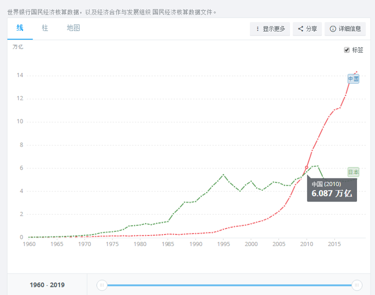 中国日本gdp比较