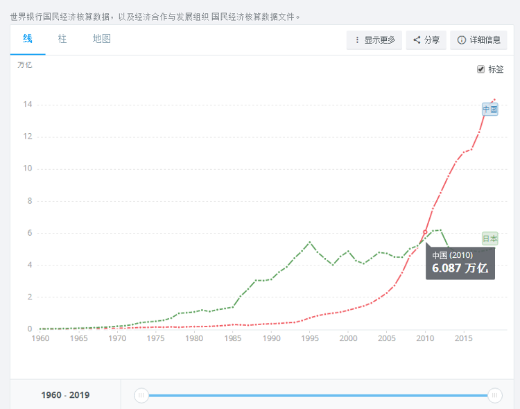 2020年中国的GDP总量(3)