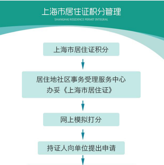 上海居住证积分管理图解政策 上海积分120分细则