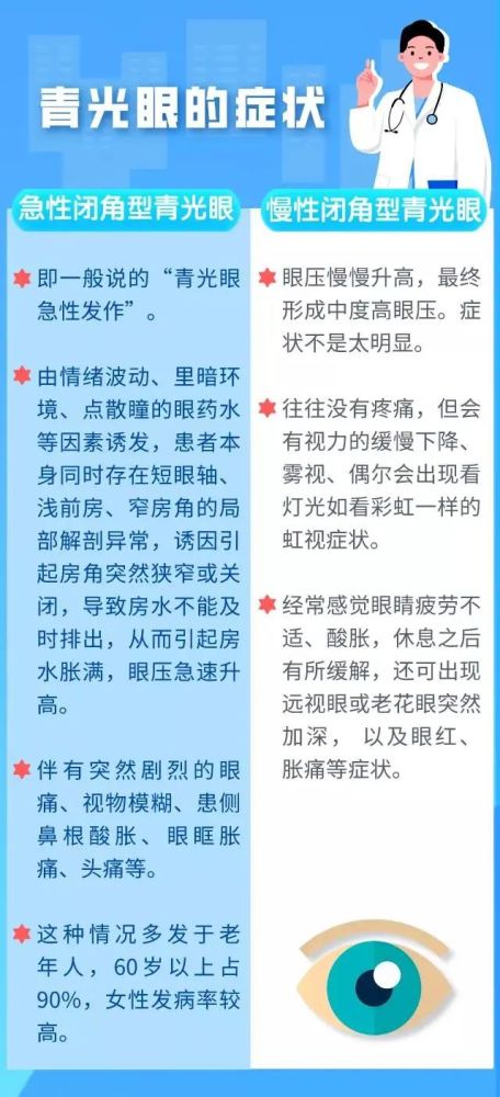 开角型青光眼的患者,会有约 10%-20%的遗传因素,一般没有大发作的