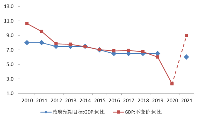 2021年GDP增速目标为6.0%，保守吗？