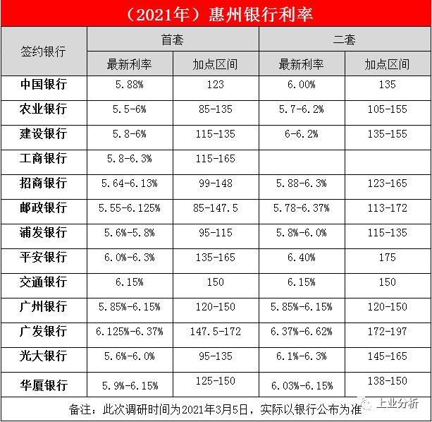 2021年惠州各银行房贷利率 下图为2020年惠州14家银行最新房贷利率