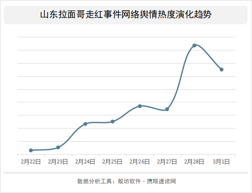 拉面哥拉动gdp_山东拉面哥流泪了 拉面哥,十五年不涨价坚持三元一碗