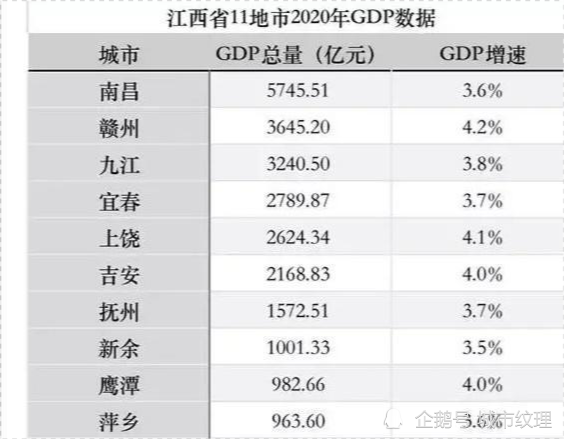 2020赣州gdp