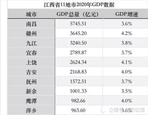 2020年赣州gdp