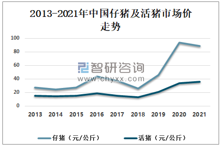 2021中国生猪及猪肉产业发展现状分析:猪肉价趋势仍上涨?