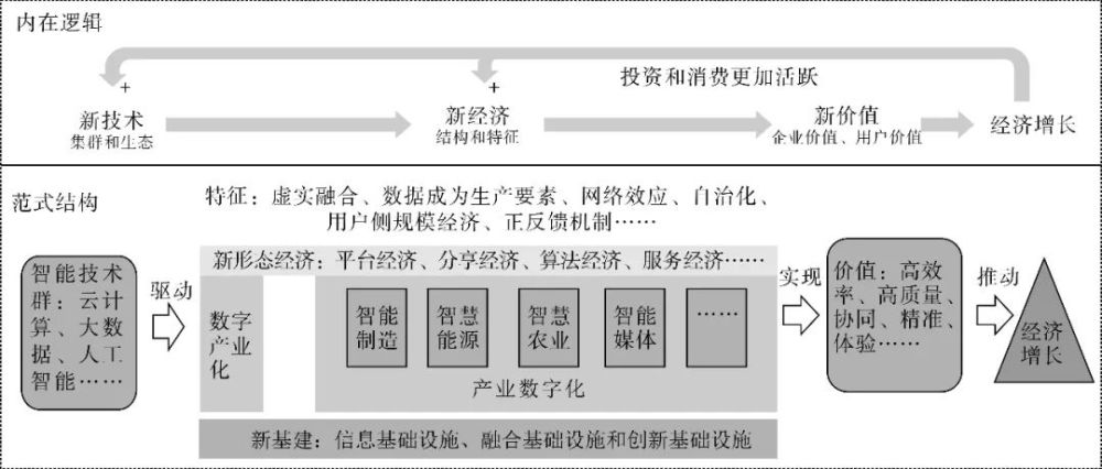 数字经济的技术经济范式结构、制约因素及发展策略