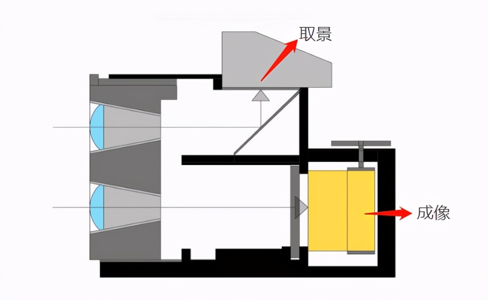 旁轴光路图 双反相机: (tlr, twin-lens reflex) 全称双镜头反光