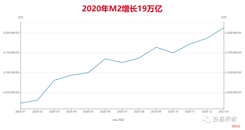 2020年3万亿gdp和19万亿m2