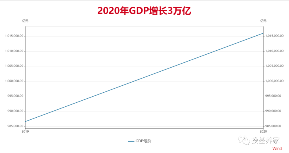 gdp3万亿(3)