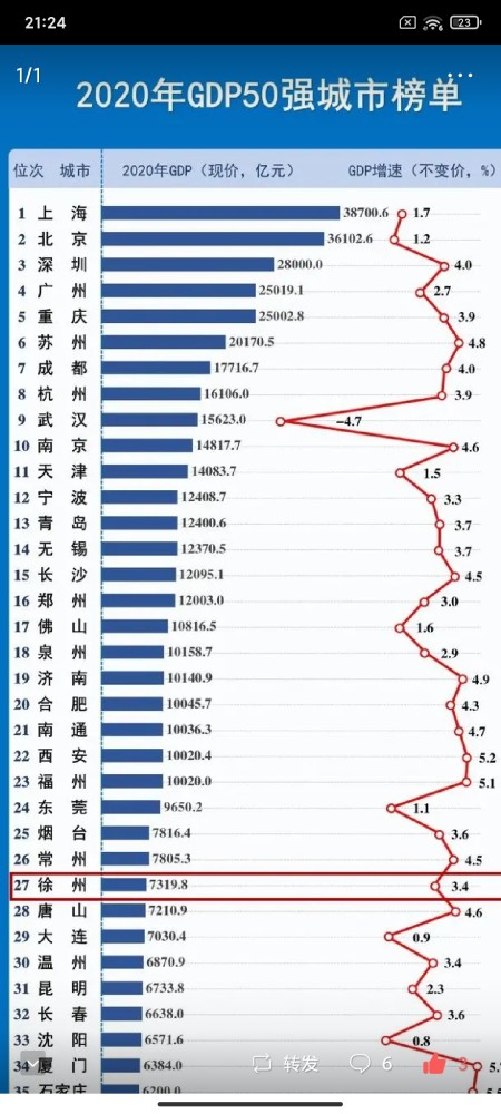2020世界城市gdp