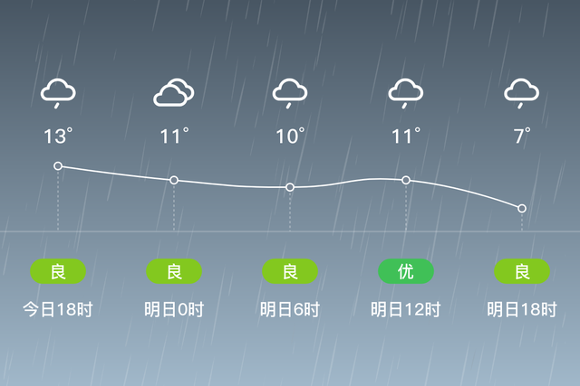 「无为天气预报」明日(3/6),小雨,4~11℃,东北风3~4级