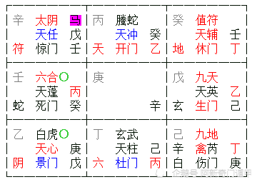 子在母腹,壬丁为合格,相互依恋, 并且宫中临值符,天辅星吉星,休门吉门