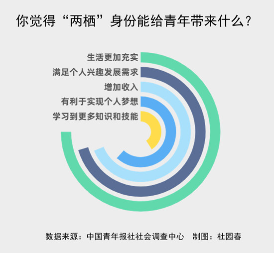 1%受访青年表示"两栖"身份能使生活更充实_腾讯网