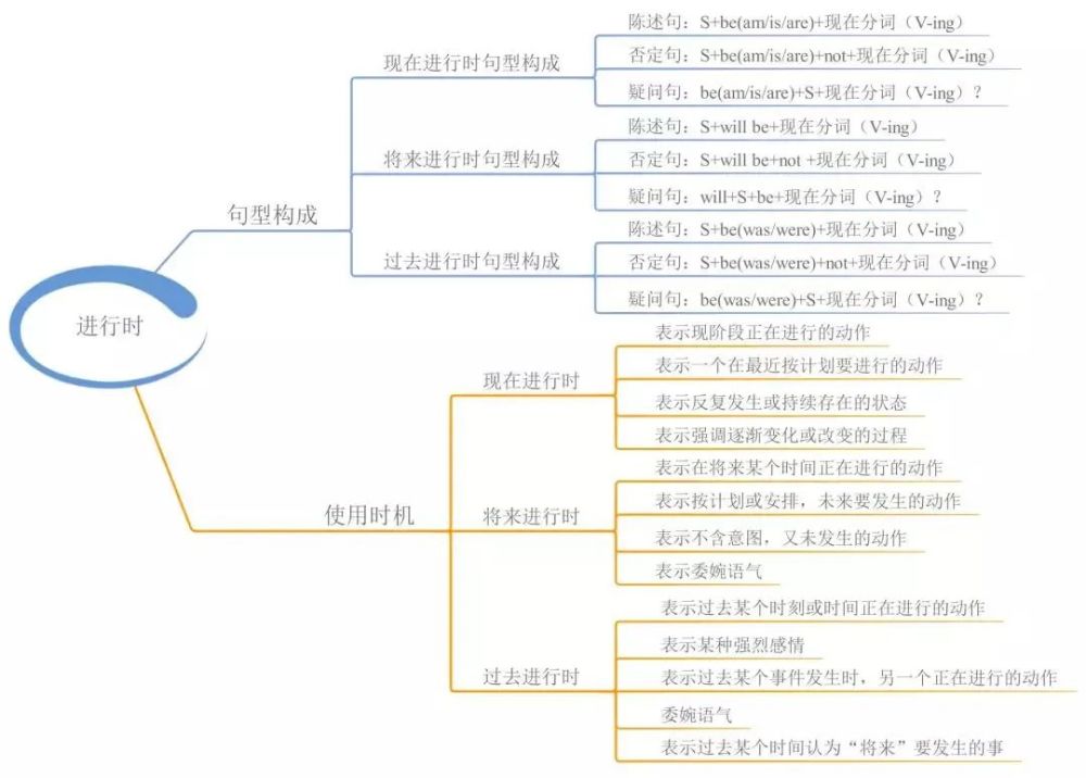 23张思维导图,搞定英语全部语法,替孩子保存打印